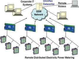 Omniflex remote distributed power meter solution using a GSM network