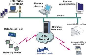 Omniflex GSM remote distributed power meter solution using a GSM network