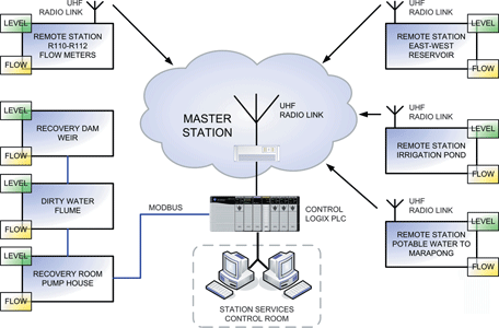 Eskom Water Balance Projects - November 2007 - Autotronix - Sa 