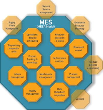 Be MES smart - July 2011 - SA Instrumentation & Control