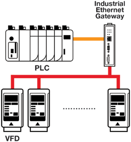 Using industrial Ethernet gateways to optimise VFD systems - March 2015 ...