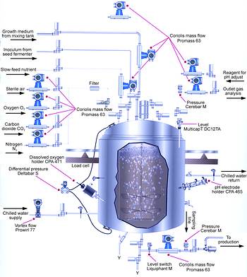 Specialised instruments for the biotechnology industry - June 2002 - SA ...