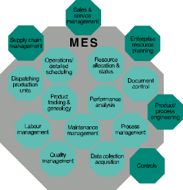 MES - is the tail wagging the dog? - June 2004 - IS³ - Industry ...