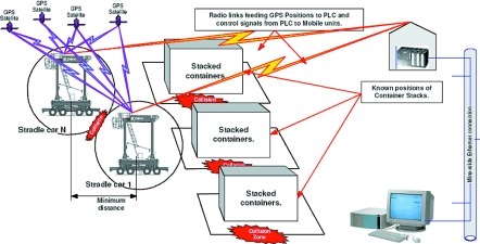 Wireless anti-collision system - March 2006 - Directech - SA ...